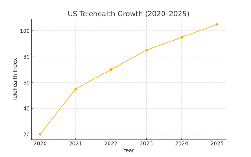 U.S Telehealth Growth