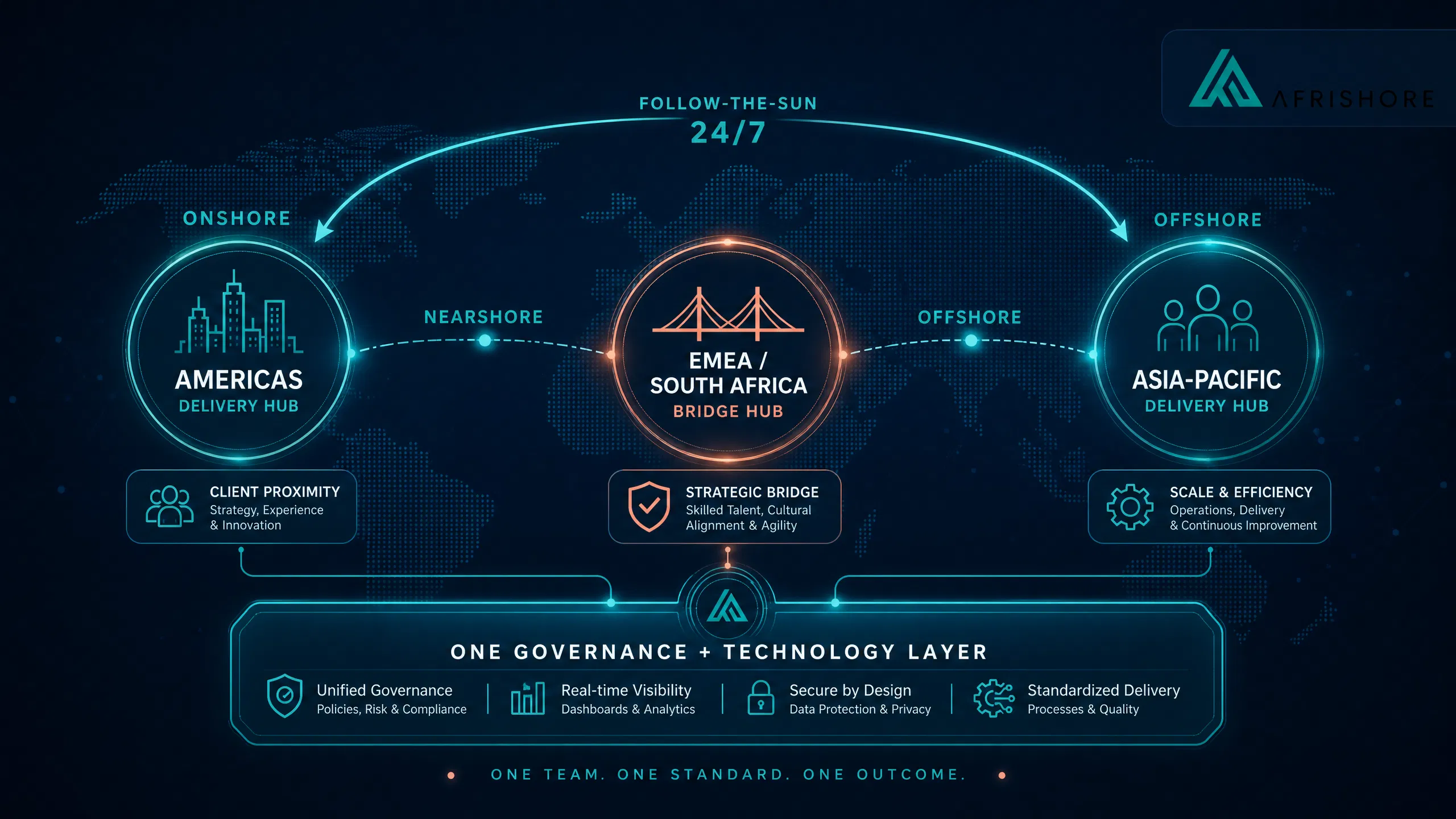 World map showing a follow-the-sun global BPO delivery network linking North American, EMEA, and Asia-Pacific hubs under unified governance